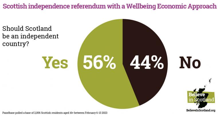 Scottish independence referendum with a Wellbeing Economic Approach
