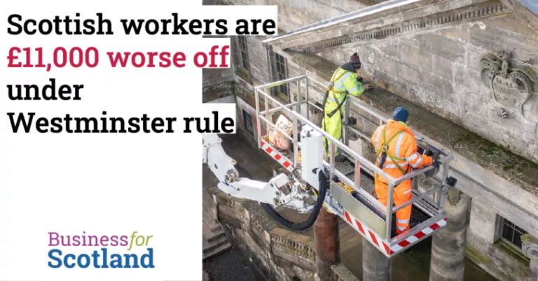 Scottish workers are £11,000 worse off under Westminster rule.